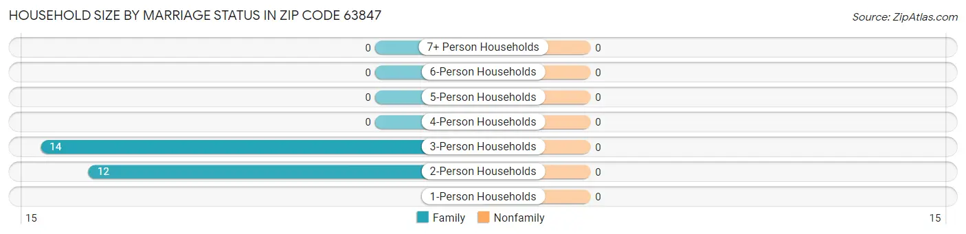 Household Size by Marriage Status in Zip Code 63847