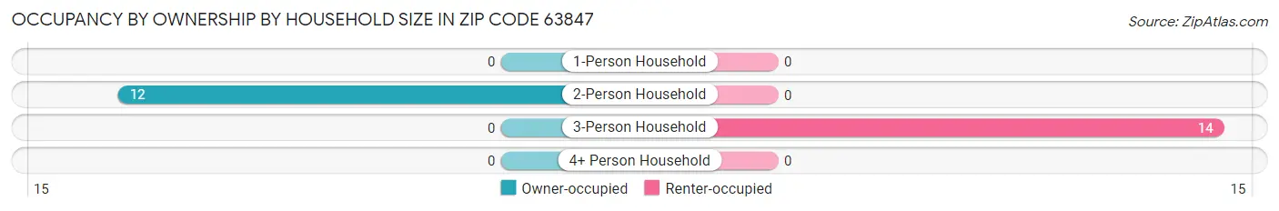 Occupancy by Ownership by Household Size in Zip Code 63847
