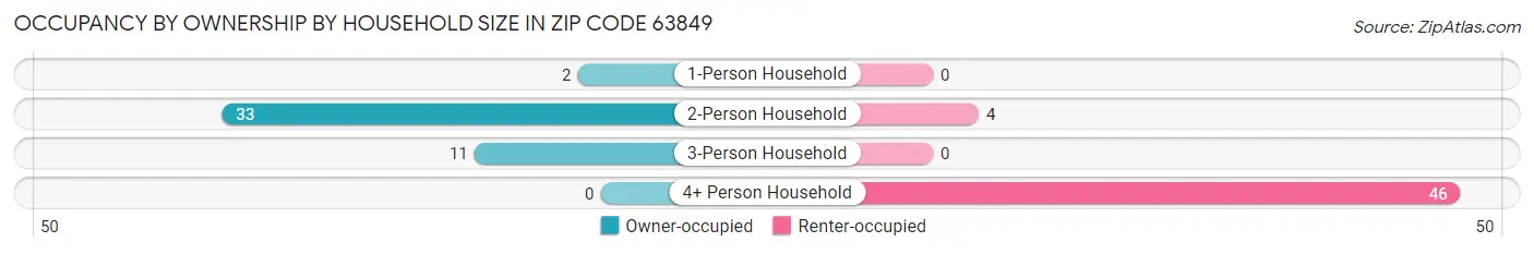 Occupancy by Ownership by Household Size in Zip Code 63849