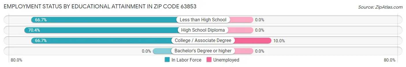 Employment Status by Educational Attainment in Zip Code 63853