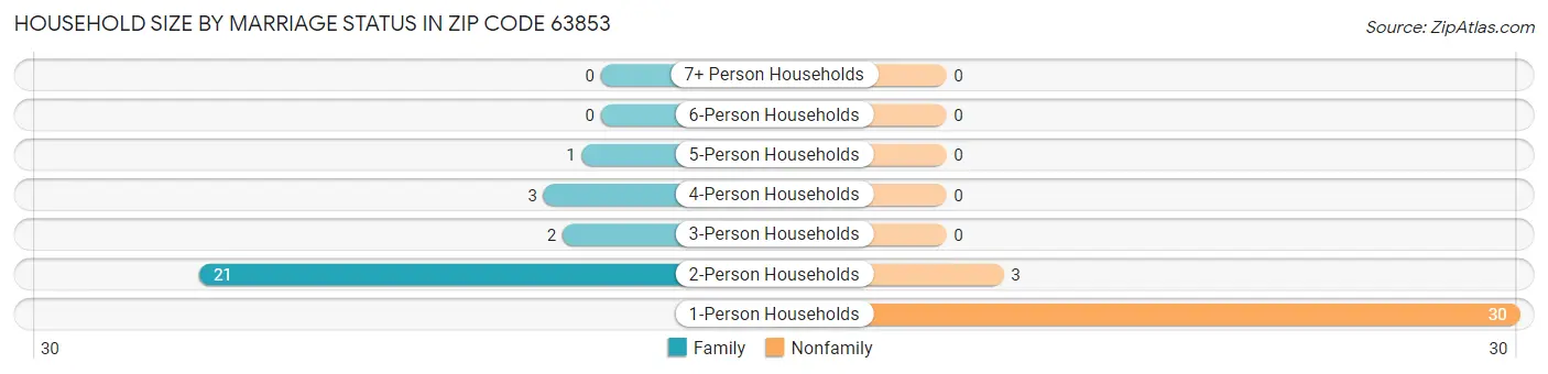 Household Size by Marriage Status in Zip Code 63853