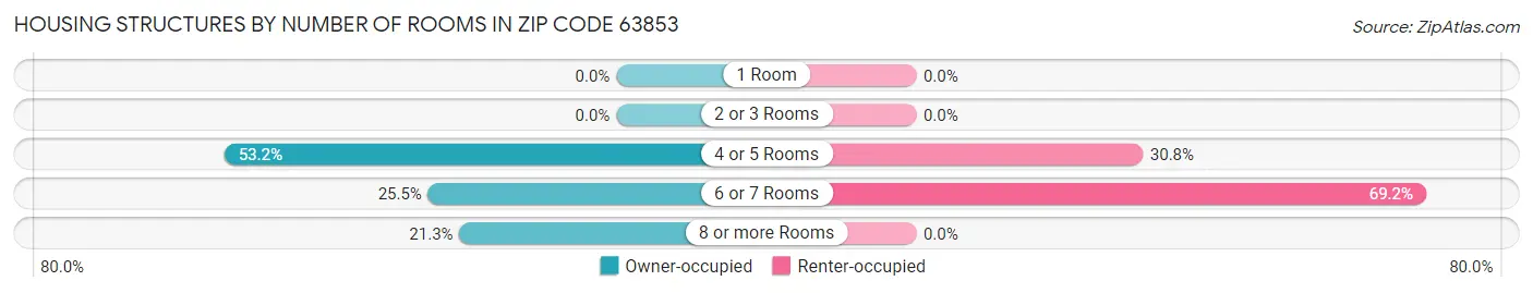 Housing Structures by Number of Rooms in Zip Code 63853