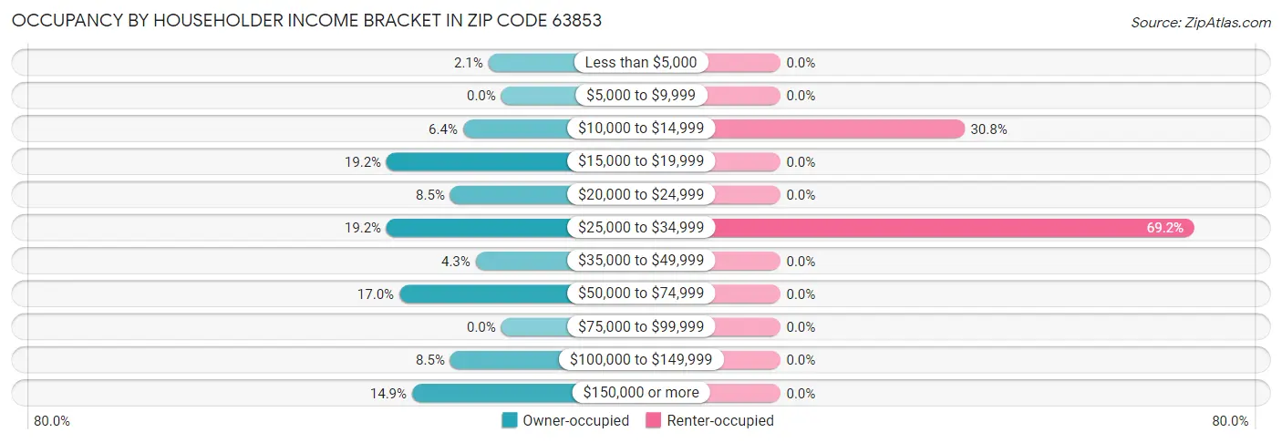 Occupancy by Householder Income Bracket in Zip Code 63853