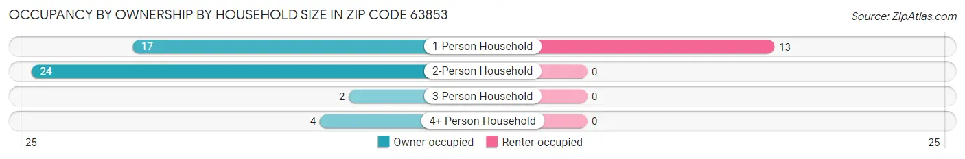 Occupancy by Ownership by Household Size in Zip Code 63853