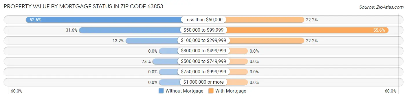 Property Value by Mortgage Status in Zip Code 63853