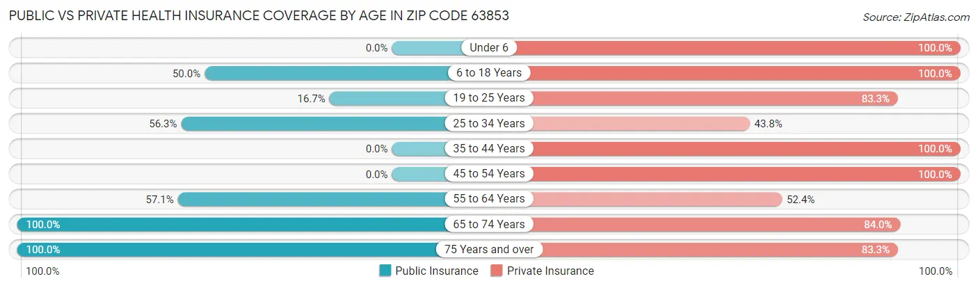 Public vs Private Health Insurance Coverage by Age in Zip Code 63853