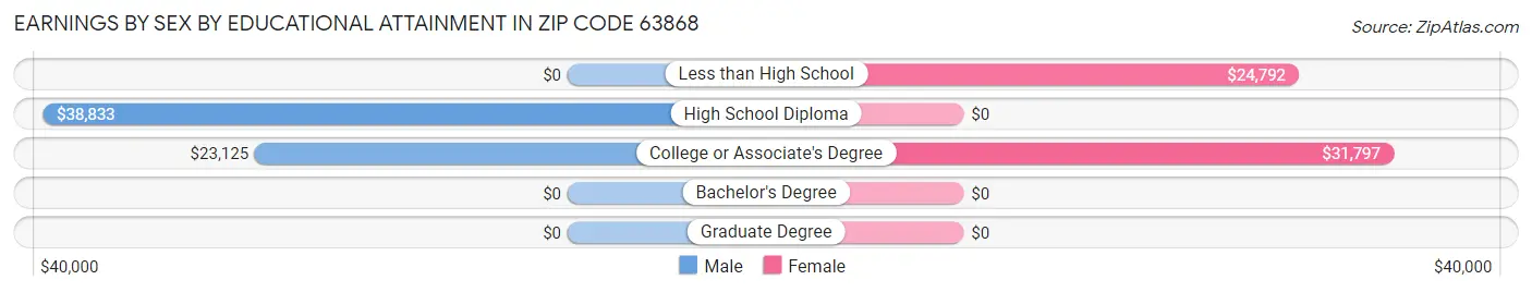 Earnings by Sex by Educational Attainment in Zip Code 63868