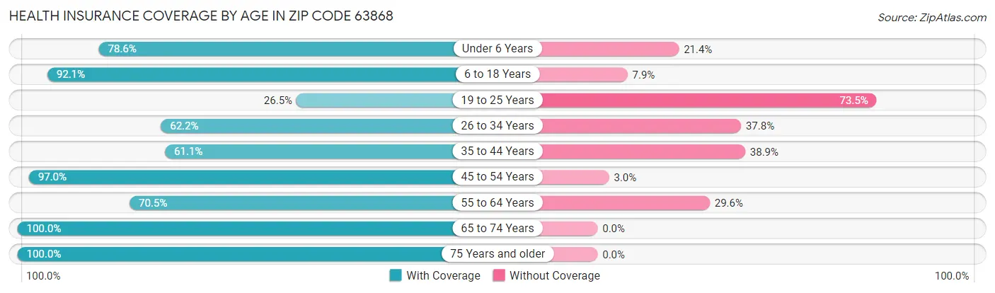 Health Insurance Coverage by Age in Zip Code 63868