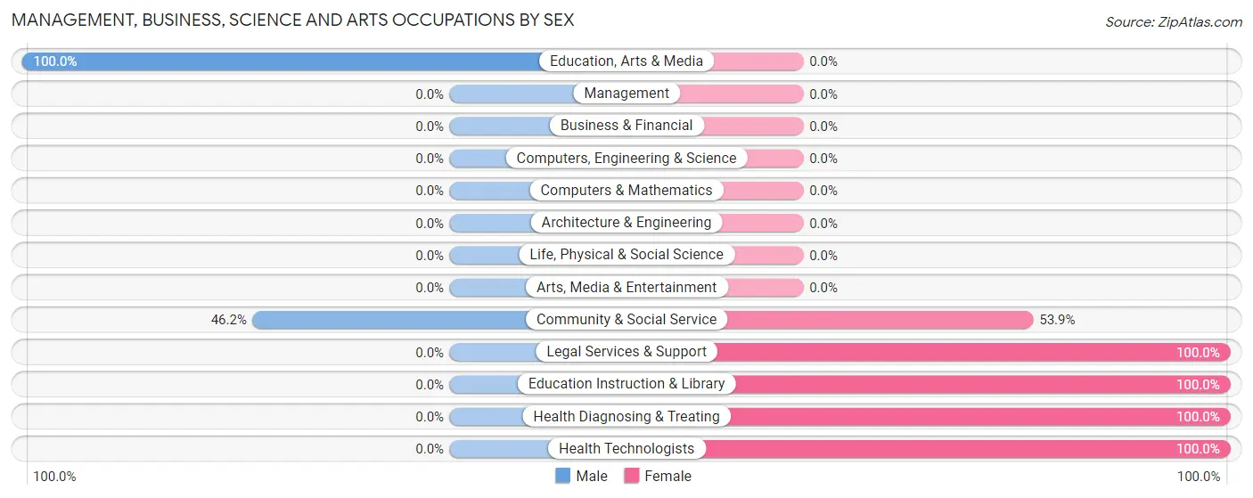 Management, Business, Science and Arts Occupations by Sex in Zip Code 63868