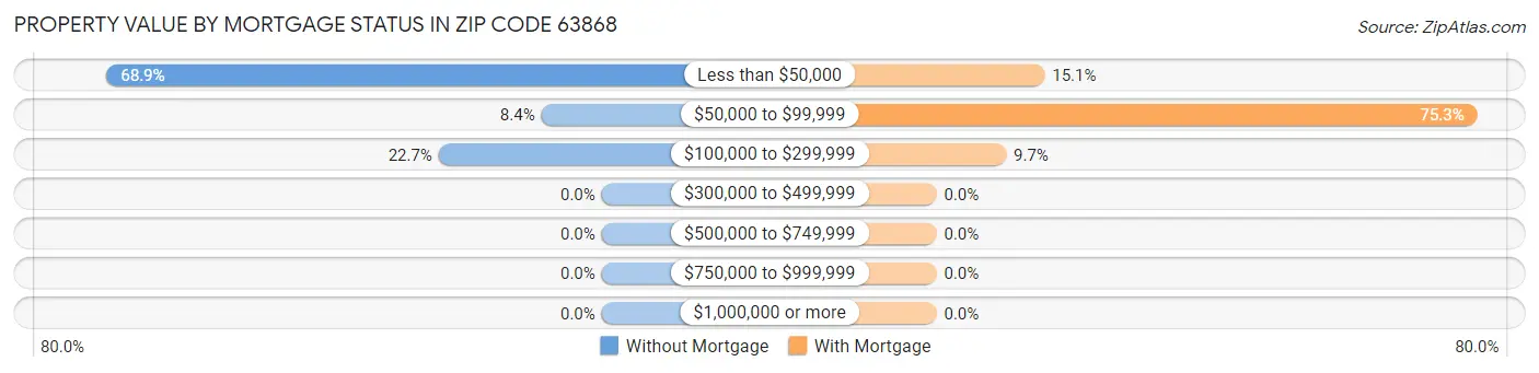 Property Value by Mortgage Status in Zip Code 63868
