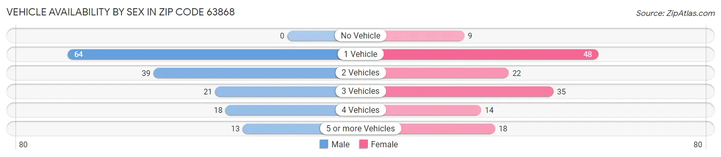 Vehicle Availability by Sex in Zip Code 63868