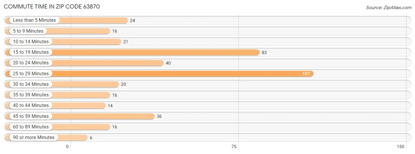 Commute Time in Zip Code 63870