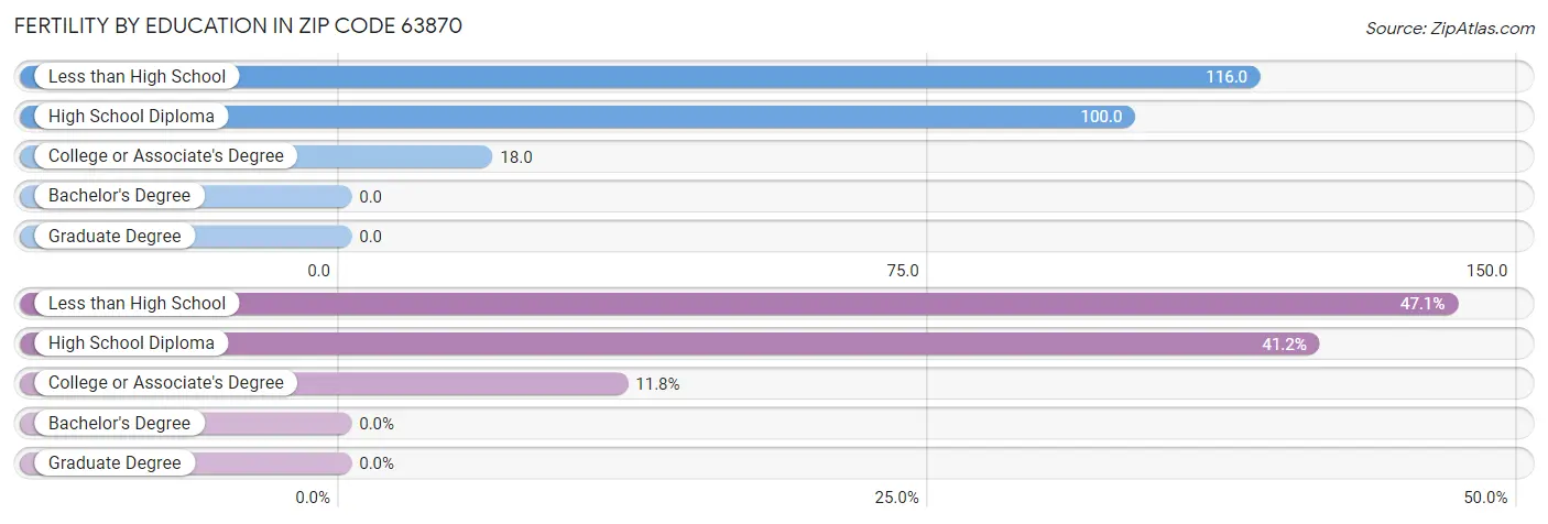 Female Fertility by Education Attainment in Zip Code 63870