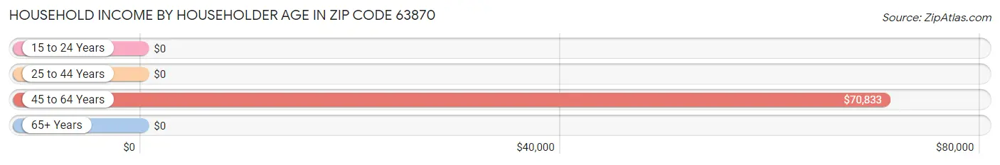 Household Income by Householder Age in Zip Code 63870