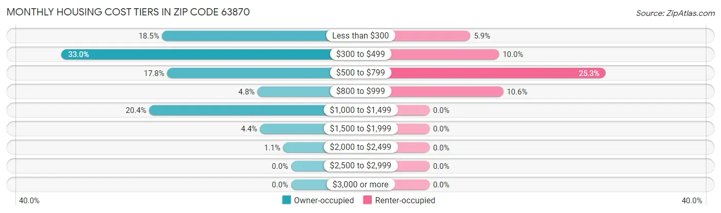 Monthly Housing Cost Tiers in Zip Code 63870