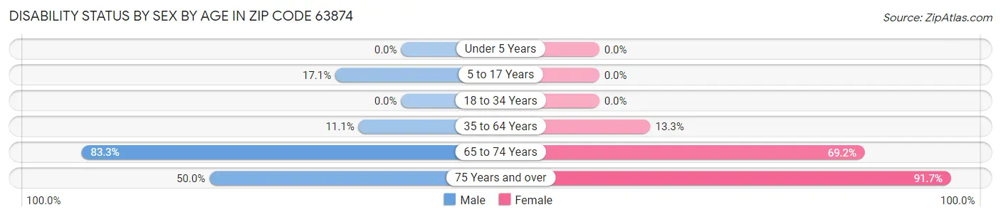 Disability Status by Sex by Age in Zip Code 63874