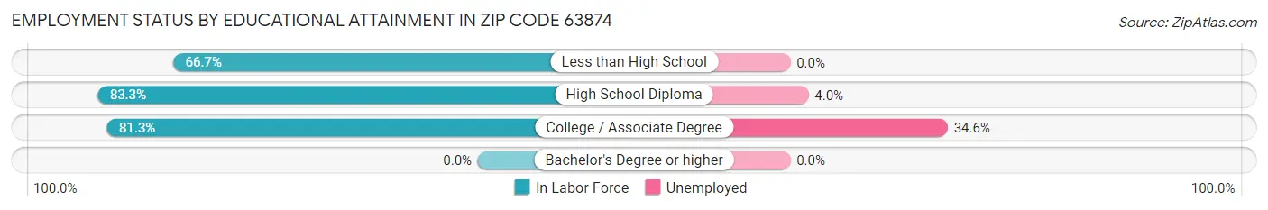 Employment Status by Educational Attainment in Zip Code 63874