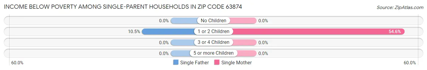 Income Below Poverty Among Single-Parent Households in Zip Code 63874