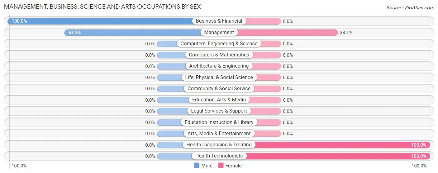 Management, Business, Science and Arts Occupations by Sex in Zip Code 63874