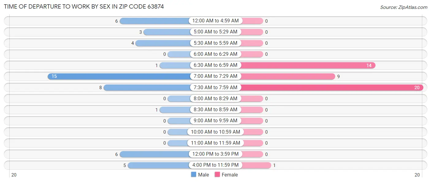 Time of Departure to Work by Sex in Zip Code 63874