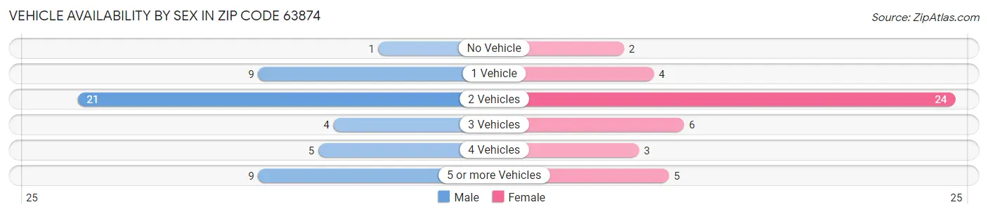 Vehicle Availability by Sex in Zip Code 63874