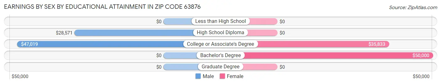 Earnings by Sex by Educational Attainment in Zip Code 63876