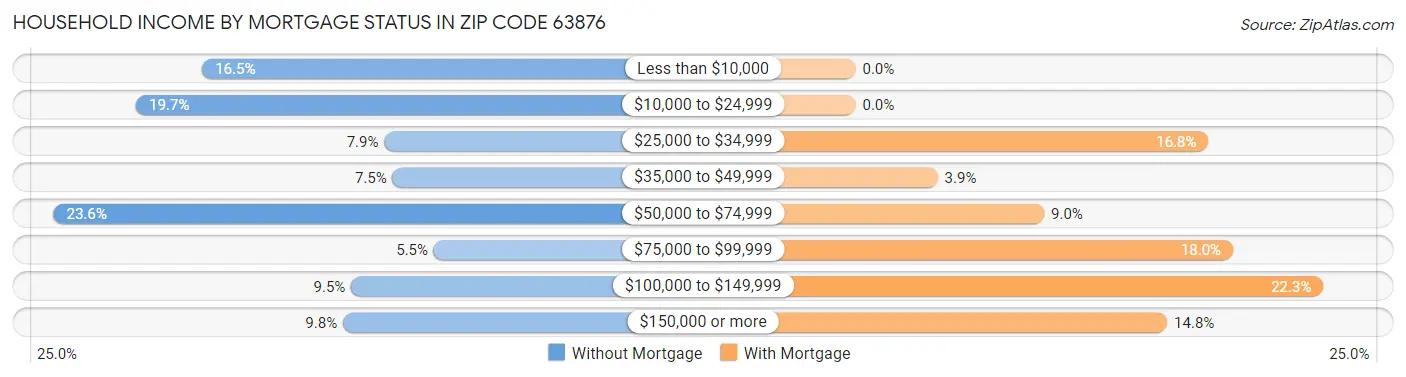 Household Income by Mortgage Status in Zip Code 63876