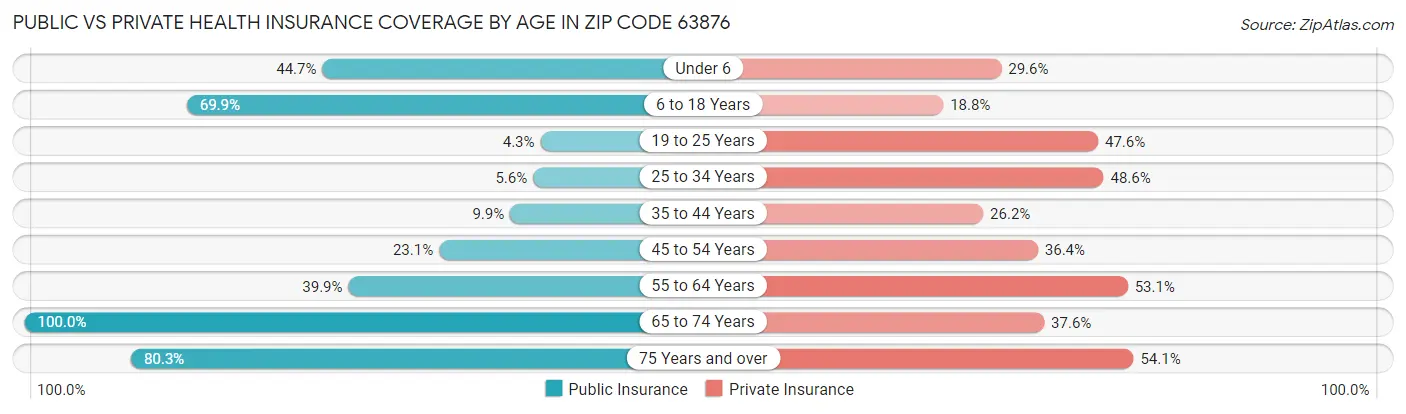 Public vs Private Health Insurance Coverage by Age in Zip Code 63876
