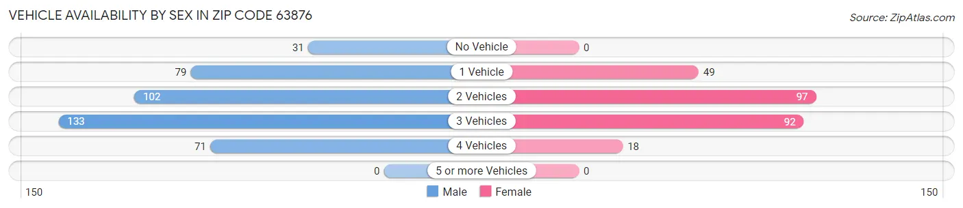 Vehicle Availability by Sex in Zip Code 63876
