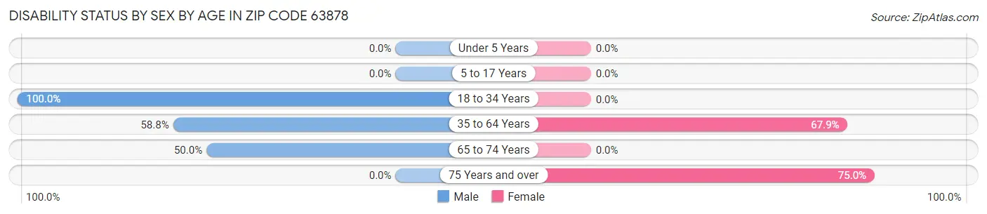 Disability Status by Sex by Age in Zip Code 63878