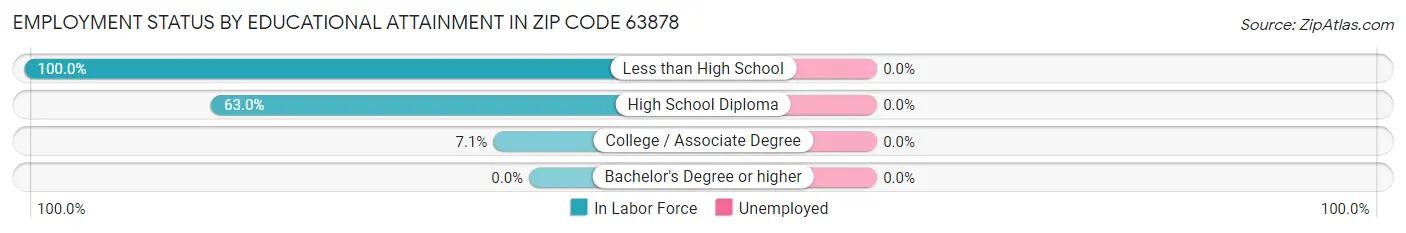 Employment Status by Educational Attainment in Zip Code 63878