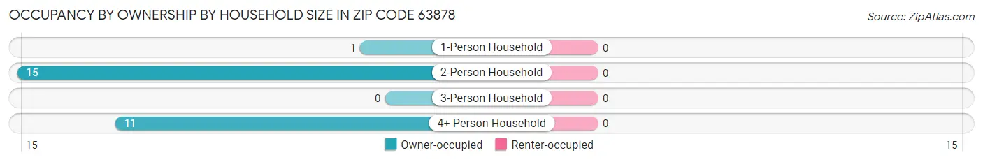 Occupancy by Ownership by Household Size in Zip Code 63878