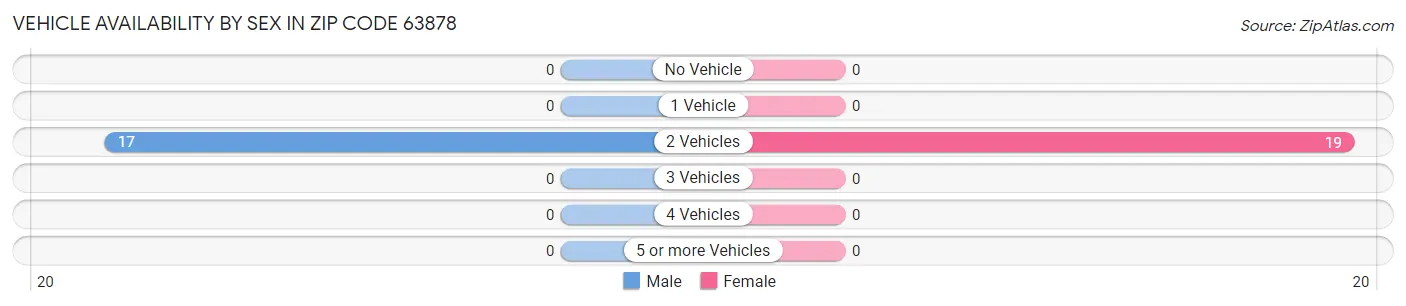 Vehicle Availability by Sex in Zip Code 63878