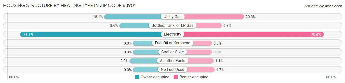 Housing Structure by Heating Type in Zip Code 63901