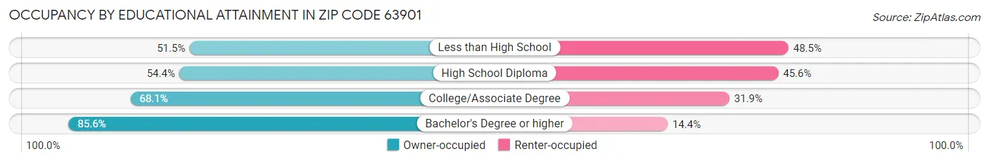 Occupancy by Educational Attainment in Zip Code 63901