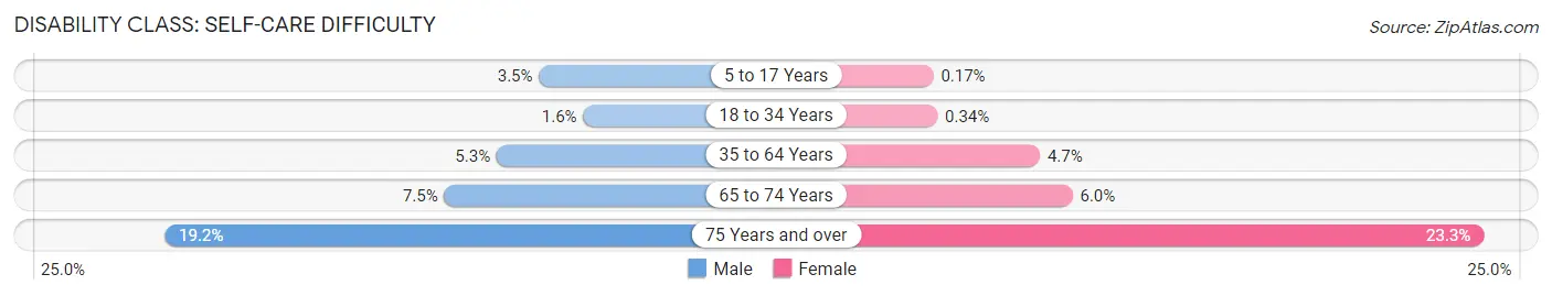 Disability in Zip Code 63901: <span>Self-Care Difficulty</span>