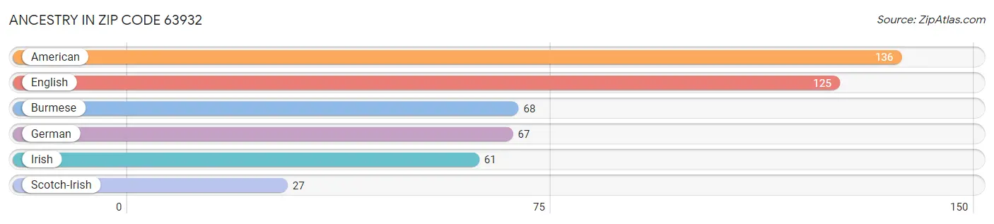 Ancestry in Zip Code 63932