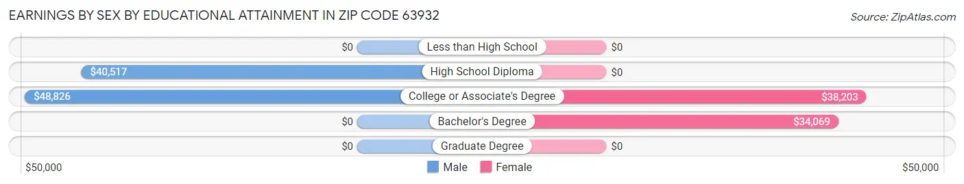 Earnings by Sex by Educational Attainment in Zip Code 63932