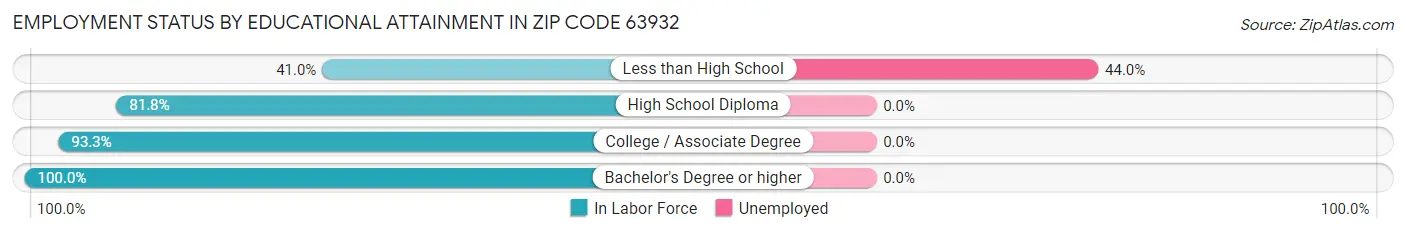 Employment Status by Educational Attainment in Zip Code 63932