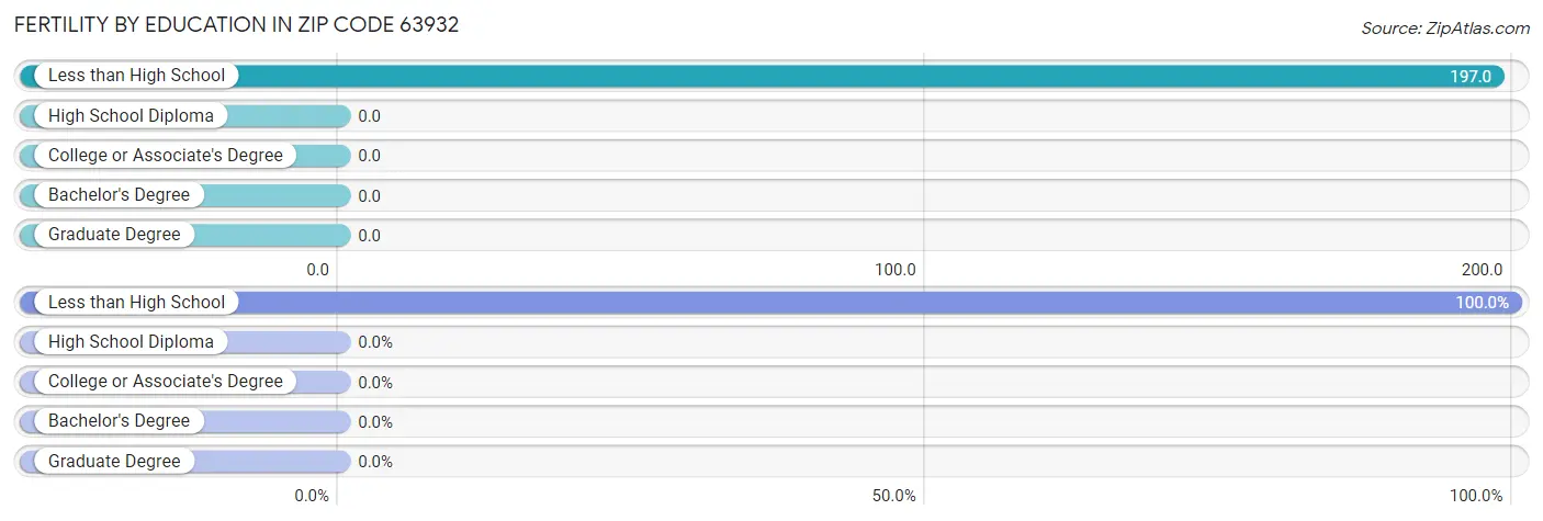 Female Fertility by Education Attainment in Zip Code 63932