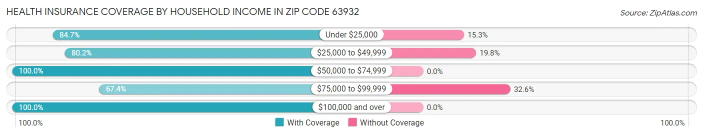 Health Insurance Coverage by Household Income in Zip Code 63932