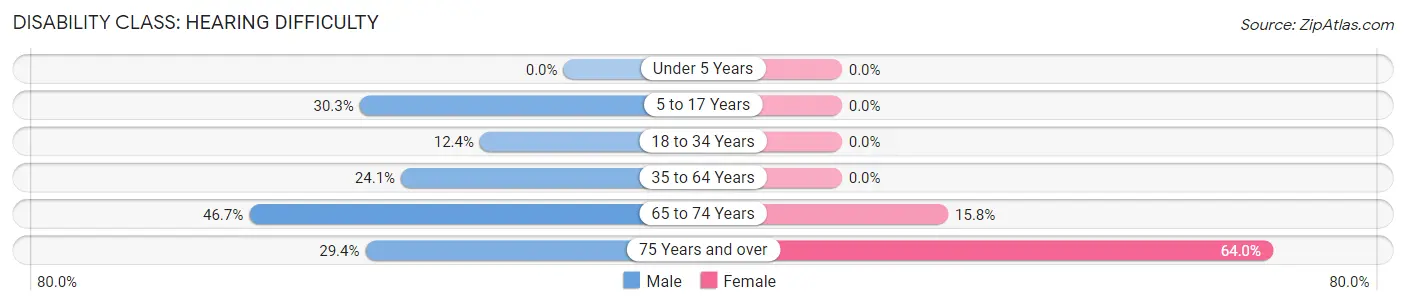 Disability in Zip Code 63932: <span>Hearing Difficulty</span>