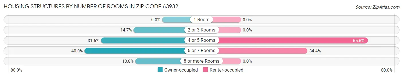 Housing Structures by Number of Rooms in Zip Code 63932