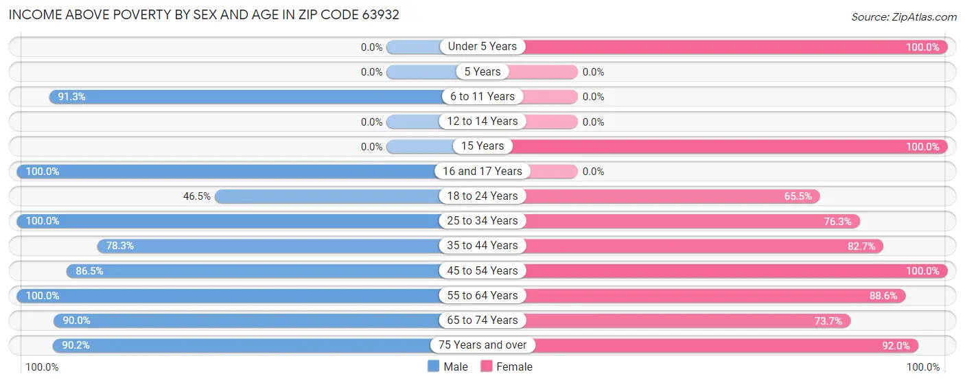 Income Above Poverty by Sex and Age in Zip Code 63932