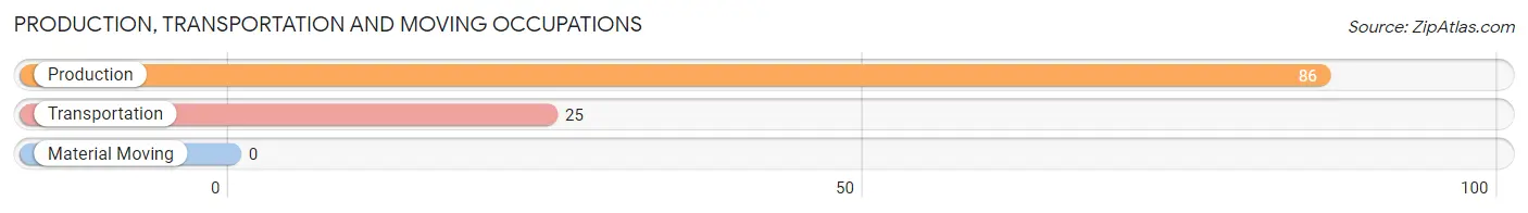 Production, Transportation and Moving Occupations in Zip Code 63932