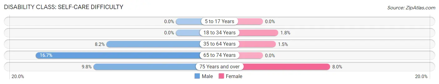 Disability in Zip Code 63932: <span>Self-Care Difficulty</span>