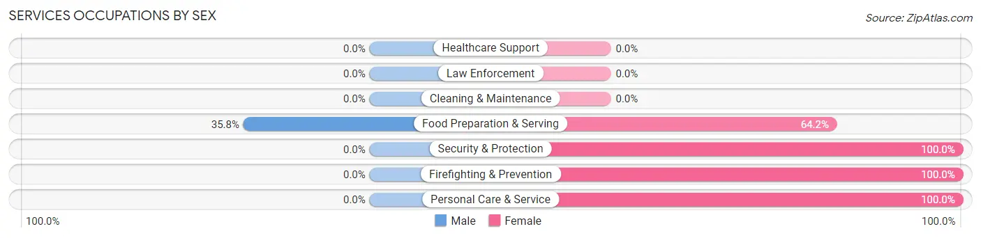 Services Occupations by Sex in Zip Code 63932