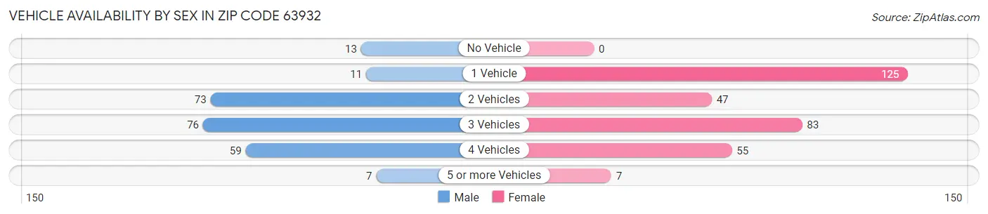Vehicle Availability by Sex in Zip Code 63932