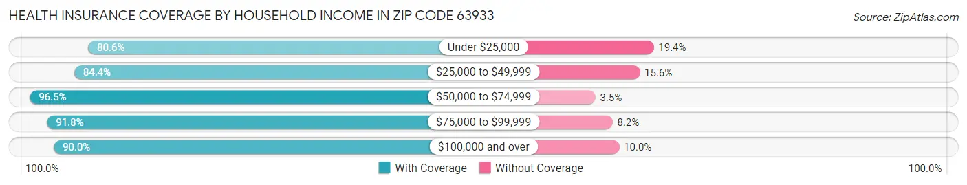 Health Insurance Coverage by Household Income in Zip Code 63933