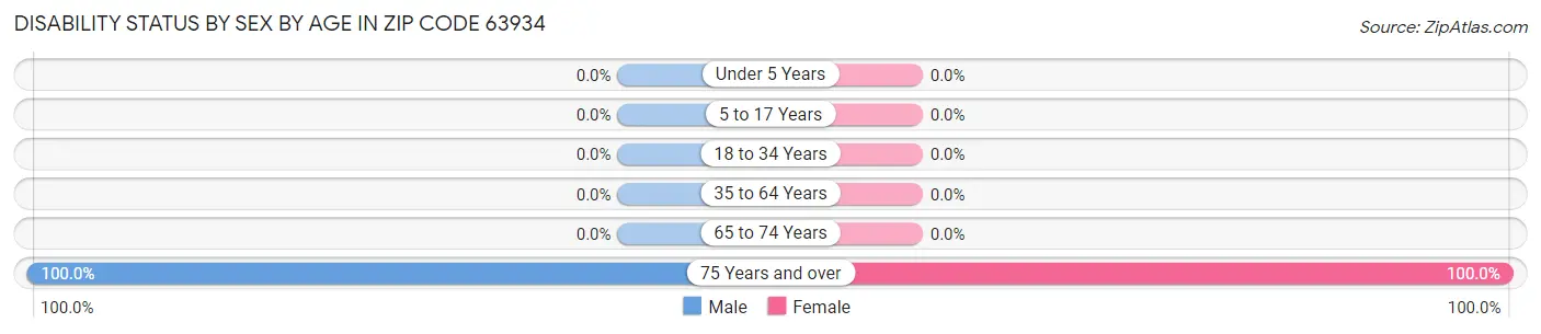 Disability Status by Sex by Age in Zip Code 63934